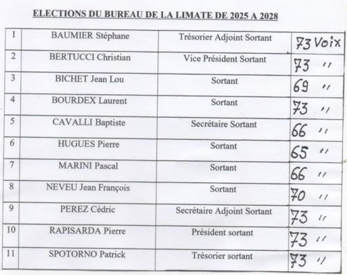 Résultats des Elections du Bureau